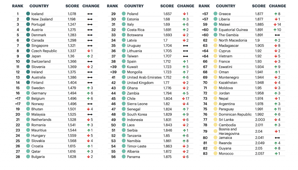 Global Peace Index